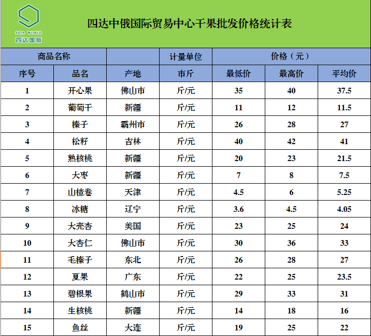 四達(dá)中俄國際貿(mào)易中心農(nóng)副產(chǎn)品批發(fā)價(jià)格動態(tài)解析