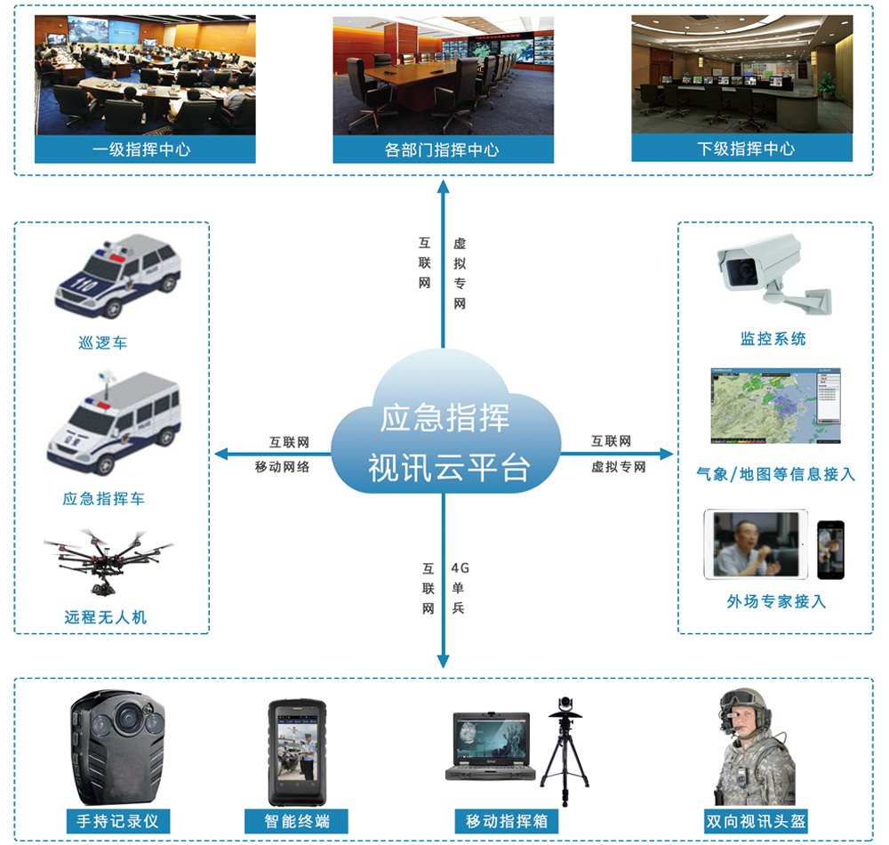東博視訊移動應急指揮車視訊系統方案