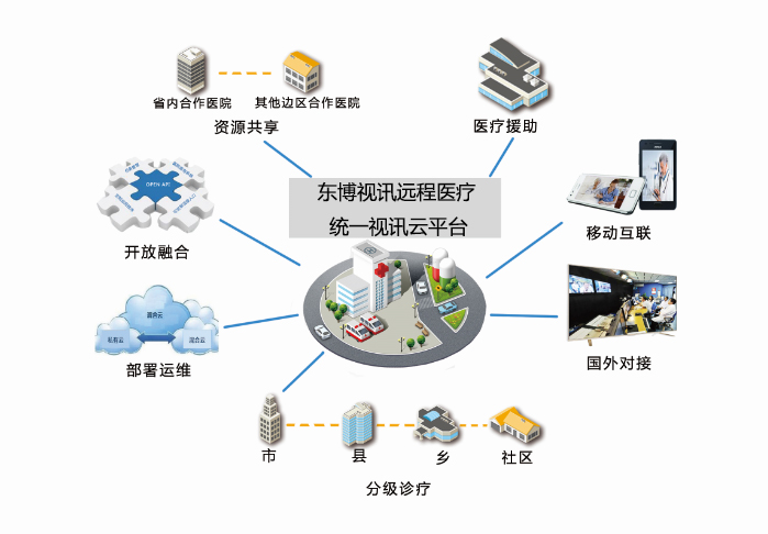 東博視訊五級聯動遠程醫療系統 分級診療推廣的智慧橋梁